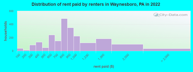 Distribution of rent paid by renters in Waynesboro, PA in 2022