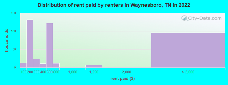 Distribution of rent paid by renters in Waynesboro, TN in 2022