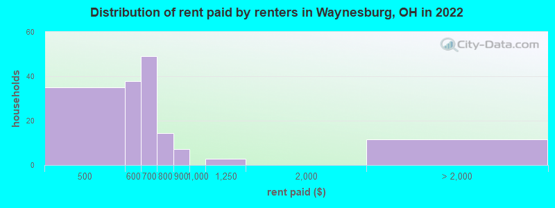 Distribution of rent paid by renters in Waynesburg, OH in 2022