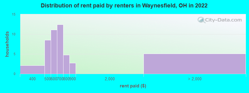 Distribution of rent paid by renters in Waynesfield, OH in 2022