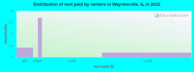 Distribution of rent paid by renters in Waynesville, IL in 2022