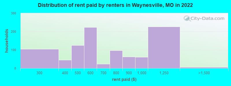 Distribution of rent paid by renters in Waynesville, MO in 2022