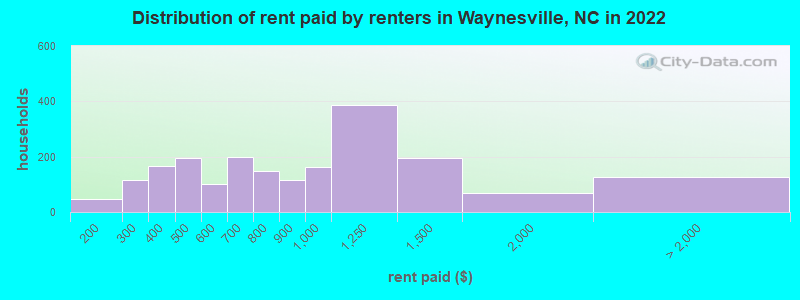 Distribution of rent paid by renters in Waynesville, NC in 2022