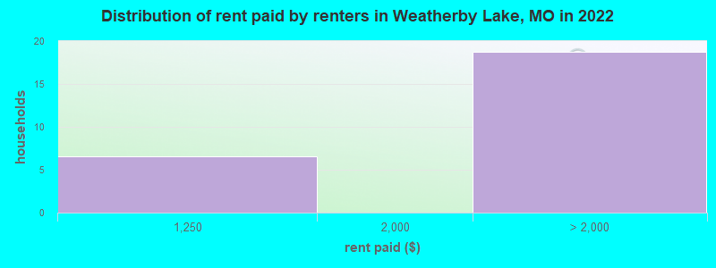 Distribution of rent paid by renters in Weatherby Lake, MO in 2022