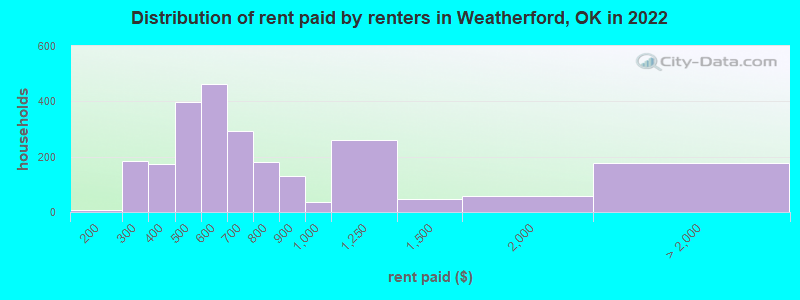 Distribution of rent paid by renters in Weatherford, OK in 2022