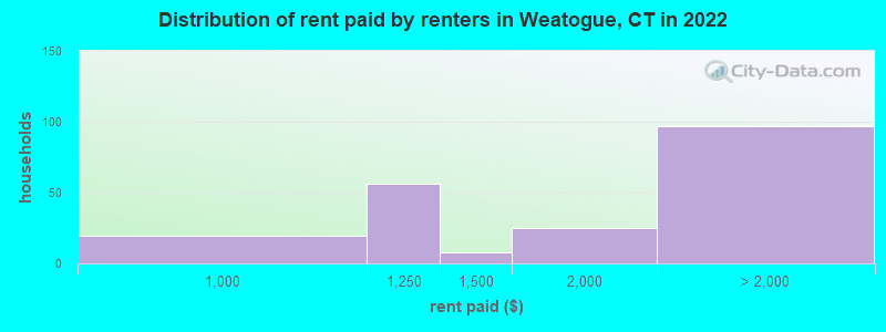 Distribution of rent paid by renters in Weatogue, CT in 2022