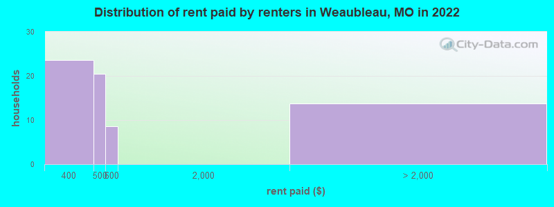 Distribution of rent paid by renters in Weaubleau, MO in 2022