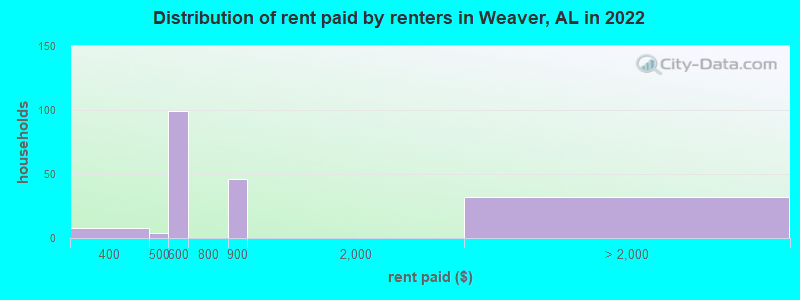 Distribution of rent paid by renters in Weaver, AL in 2022