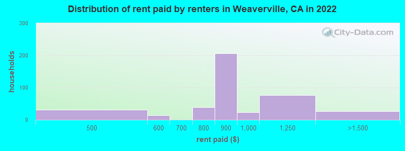 Distribution of rent paid by renters in Weaverville, CA in 2022