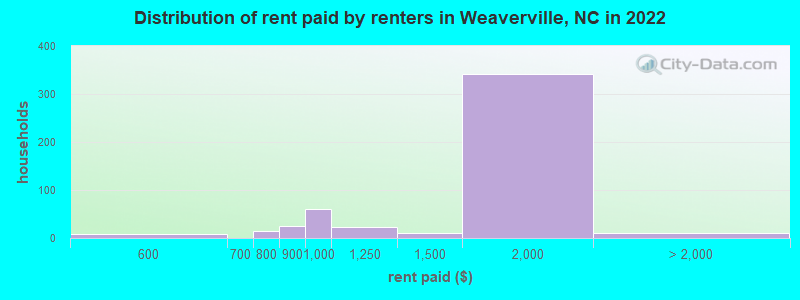 Distribution of rent paid by renters in Weaverville, NC in 2022