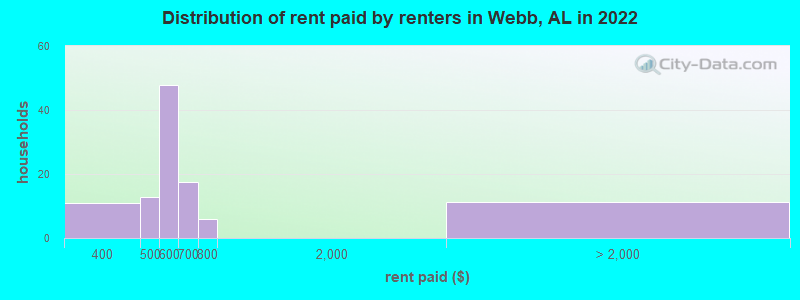 Distribution of rent paid by renters in Webb, AL in 2022