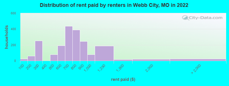 Distribution of rent paid by renters in Webb City, MO in 2022