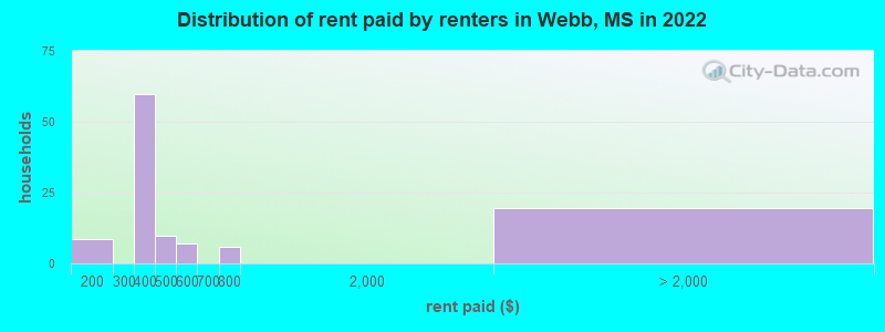 Distribution of rent paid by renters in Webb, MS in 2022