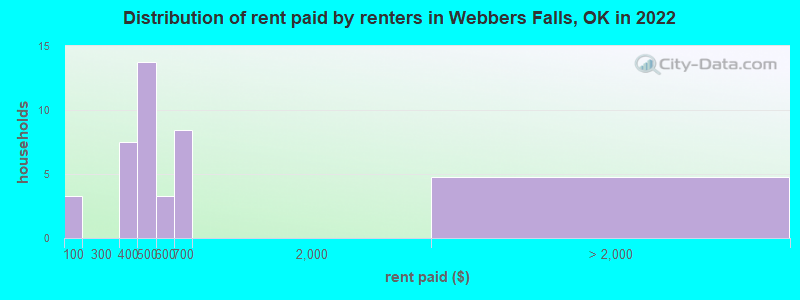 Distribution of rent paid by renters in Webbers Falls, OK in 2022