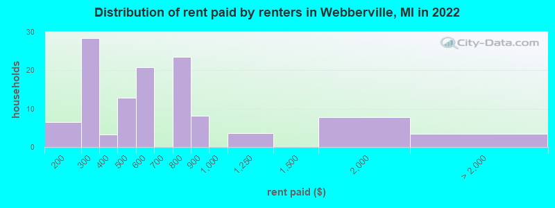 Distribution of rent paid by renters in Webberville, MI in 2022