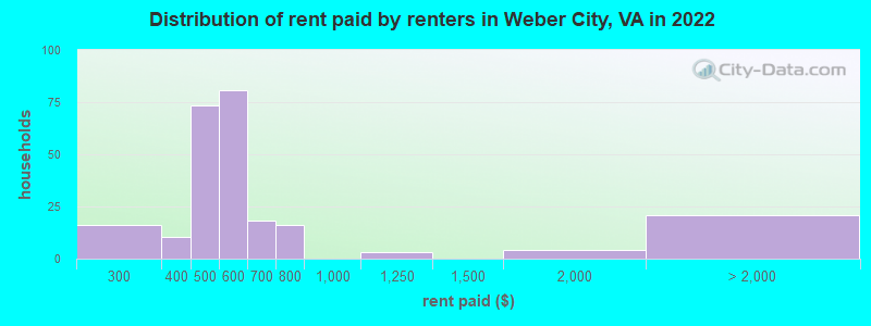 Distribution of rent paid by renters in Weber City, VA in 2022