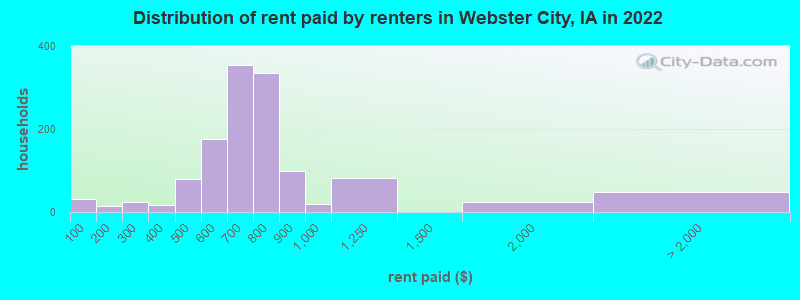 Distribution of rent paid by renters in Webster City, IA in 2022