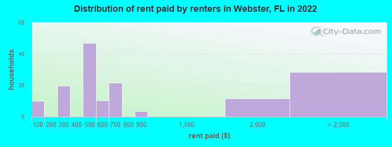 Distribution of rent paid by renters in Webster, FL in 2022