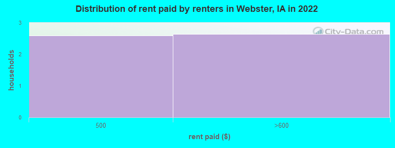 Distribution of rent paid by renters in Webster, IA in 2022