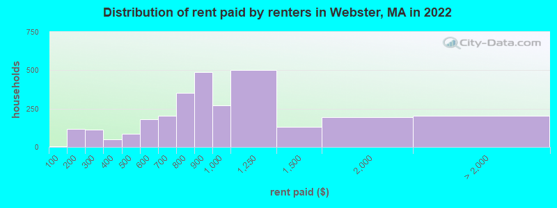 Distribution of rent paid by renters in Webster, MA in 2022