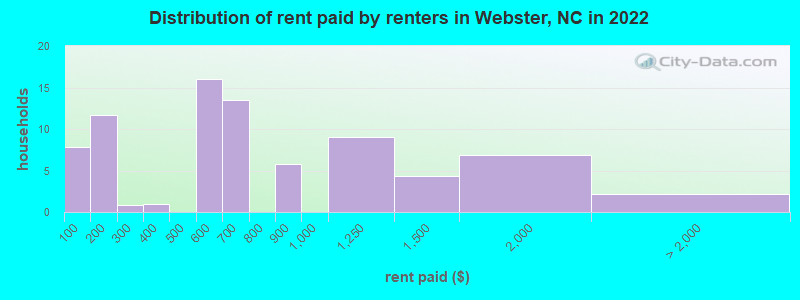 Distribution of rent paid by renters in Webster, NC in 2022