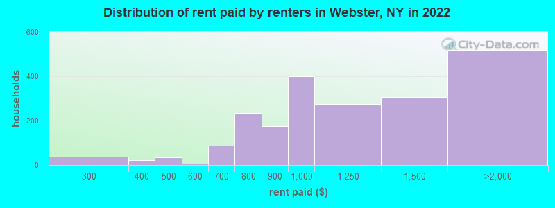 Distribution of rent paid by renters in Webster, NY in 2022