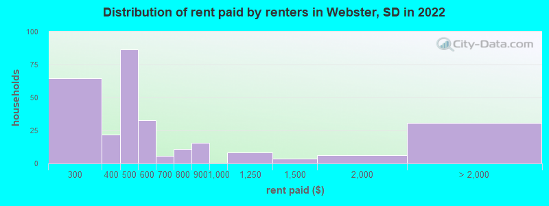 Distribution of rent paid by renters in Webster, SD in 2022