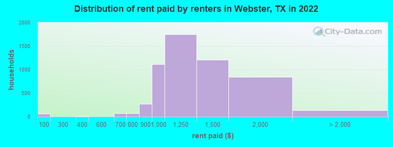 Distribution of rent paid by renters in Webster, TX in 2022