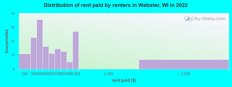 Distribution of rent paid by renters in Webster, WI in 2022