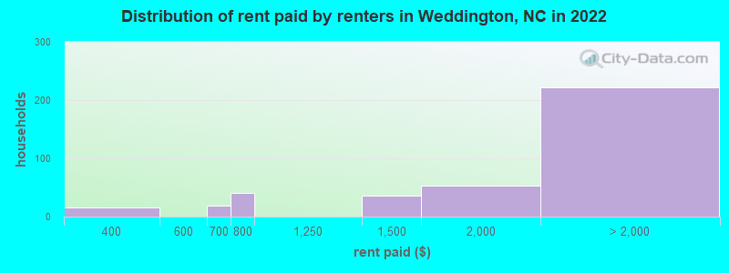 Distribution of rent paid by renters in Weddington, NC in 2022