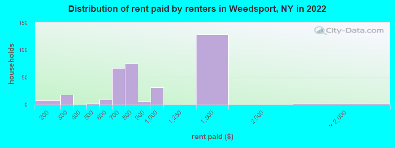 Distribution of rent paid by renters in Weedsport, NY in 2022