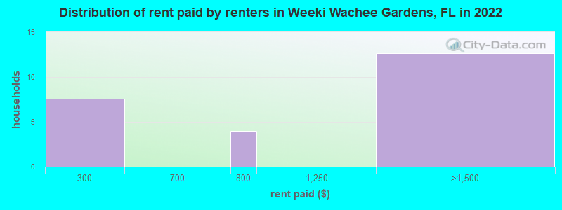 Distribution of rent paid by renters in Weeki Wachee Gardens, FL in 2022