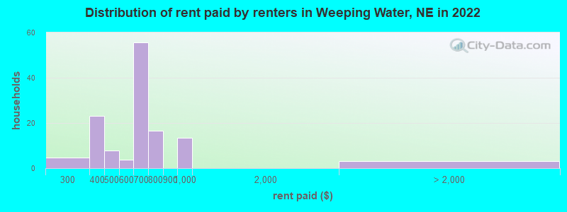 Distribution of rent paid by renters in Weeping Water, NE in 2022