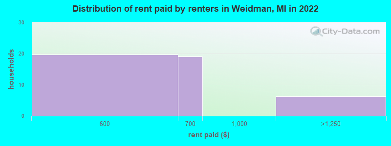 Distribution of rent paid by renters in Weidman, MI in 2022
