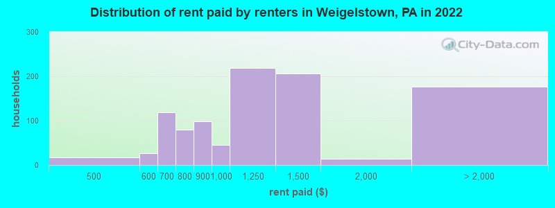 Distribution of rent paid by renters in Weigelstown, PA in 2022