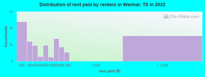 Distribution of rent paid by renters in Weimar, TX in 2022