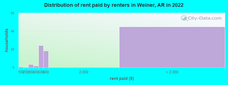 Distribution of rent paid by renters in Weiner, AR in 2022