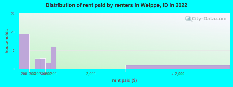 Distribution of rent paid by renters in Weippe, ID in 2022