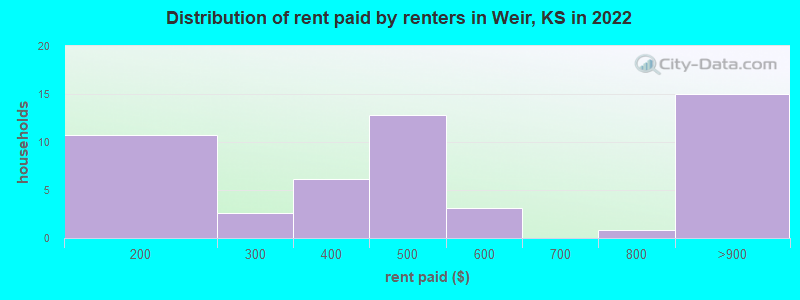 Distribution of rent paid by renters in Weir, KS in 2022