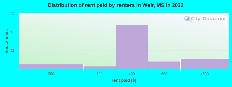 Distribution of rent paid by renters in Weir, MS in 2022