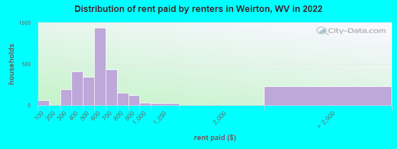 Distribution of rent paid by renters in Weirton, WV in 2022