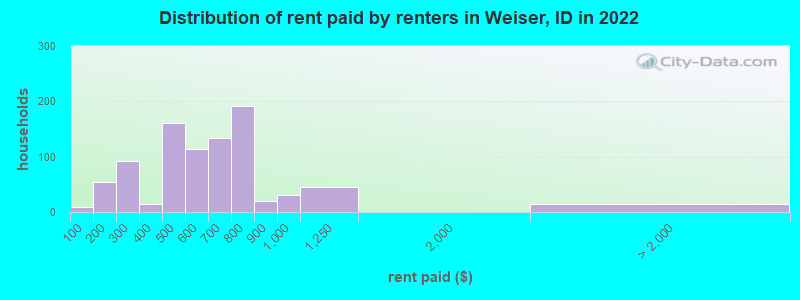 Distribution of rent paid by renters in Weiser, ID in 2022