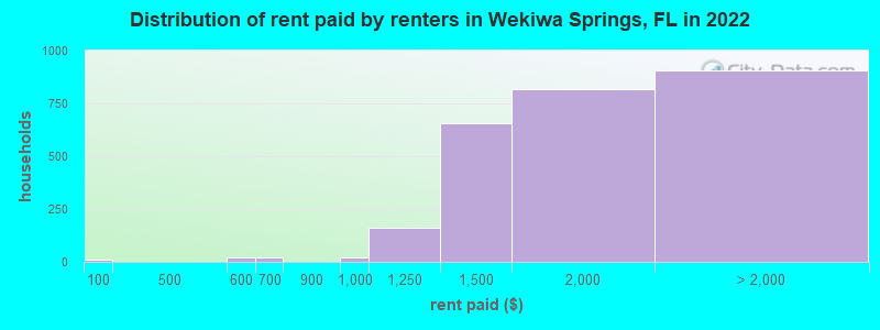 Distribution of rent paid by renters in Wekiwa Springs, FL in 2022