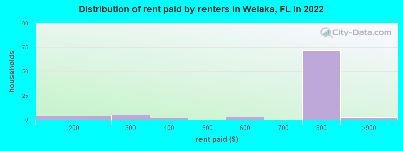 Distribution of rent paid by renters in Welaka, FL in 2022