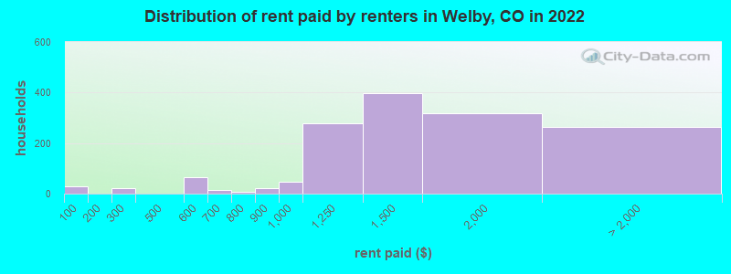 Distribution of rent paid by renters in Welby, CO in 2022