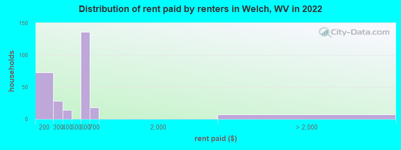 Distribution of rent paid by renters in Welch, WV in 2022