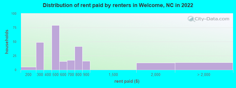 Distribution of rent paid by renters in Welcome, NC in 2022