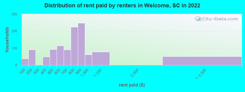Distribution of rent paid by renters in Welcome, SC in 2022
