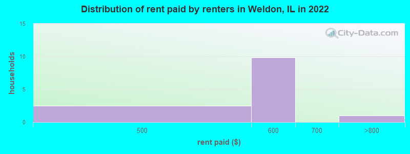 Distribution of rent paid by renters in Weldon, IL in 2022