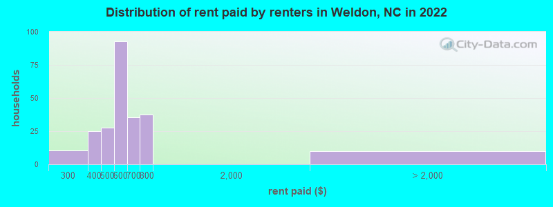Distribution of rent paid by renters in Weldon, NC in 2022